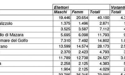 Elezioni Regionali: affluenza a Castelvetrano e provincia