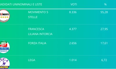 Elezioni 2018 - Risultati definitivi a Castelvetrano per lista e candidato